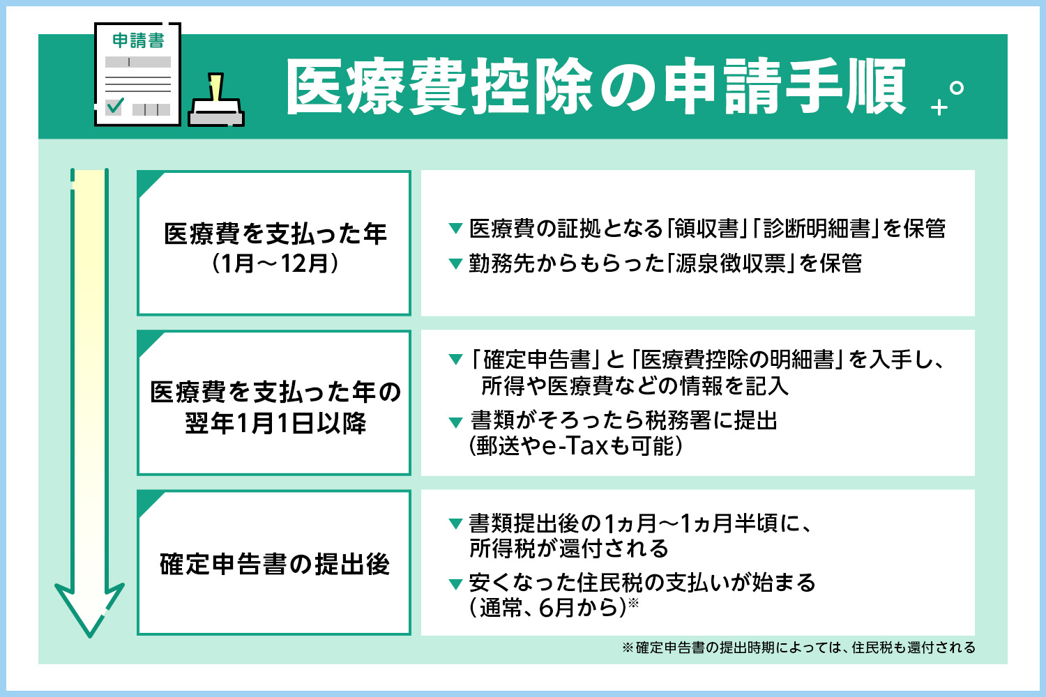 医療費控除の申請手順