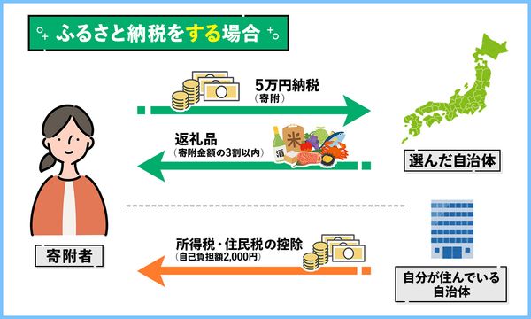 １．利用者が増える「ふるさと納税」、そのメリットは？