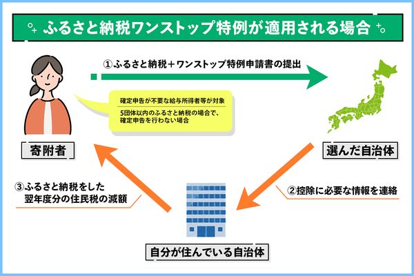 ふるさと納税ワンストップ特例制度を利用する場合