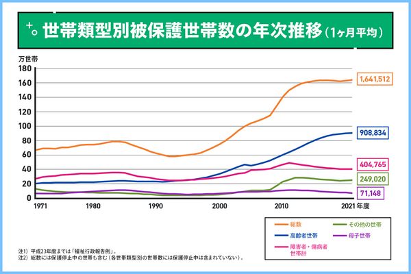 図：世帯類型別被保護世帯数の年次推移（１ヶ月平均）