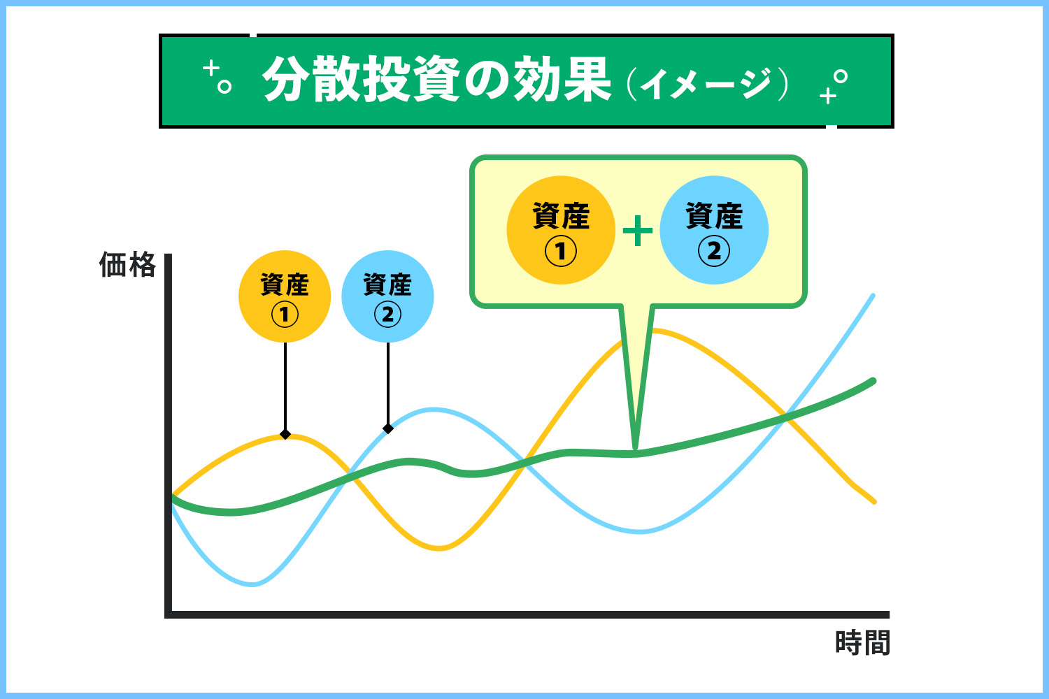 投資信託は、どんな商品も複数の投資先に分散する仕組み