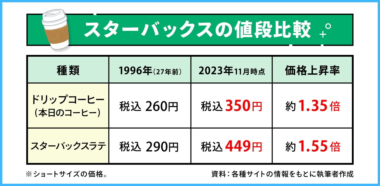 スターバックスラテは約1.5倍に！