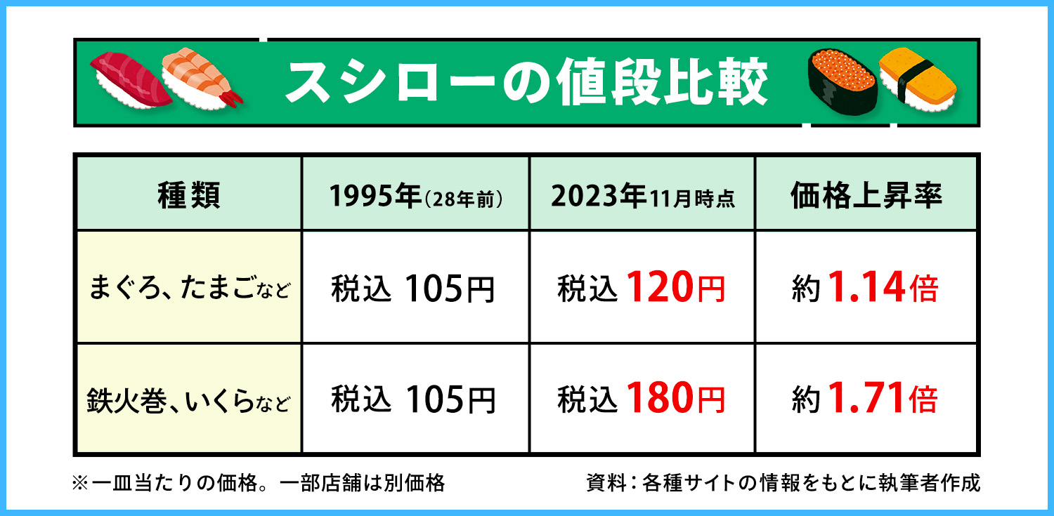 「100円」ではなくなった回転すしのスシロー