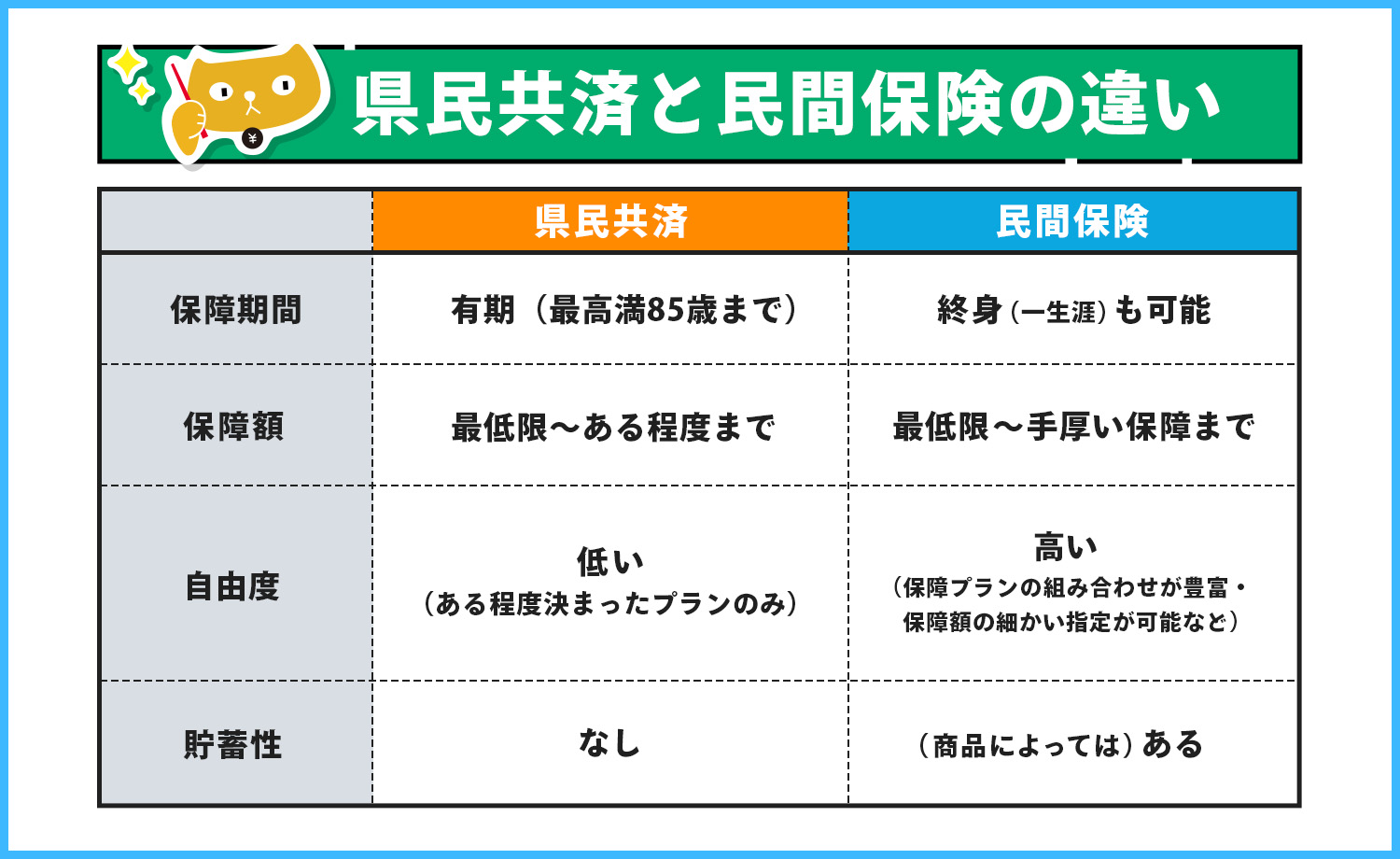 保障の自由度では民間保険が圧勝