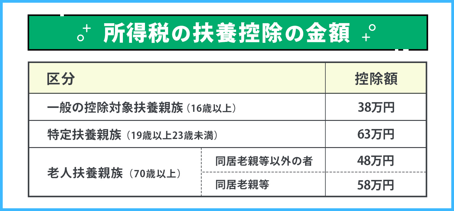 ・扶養控除額