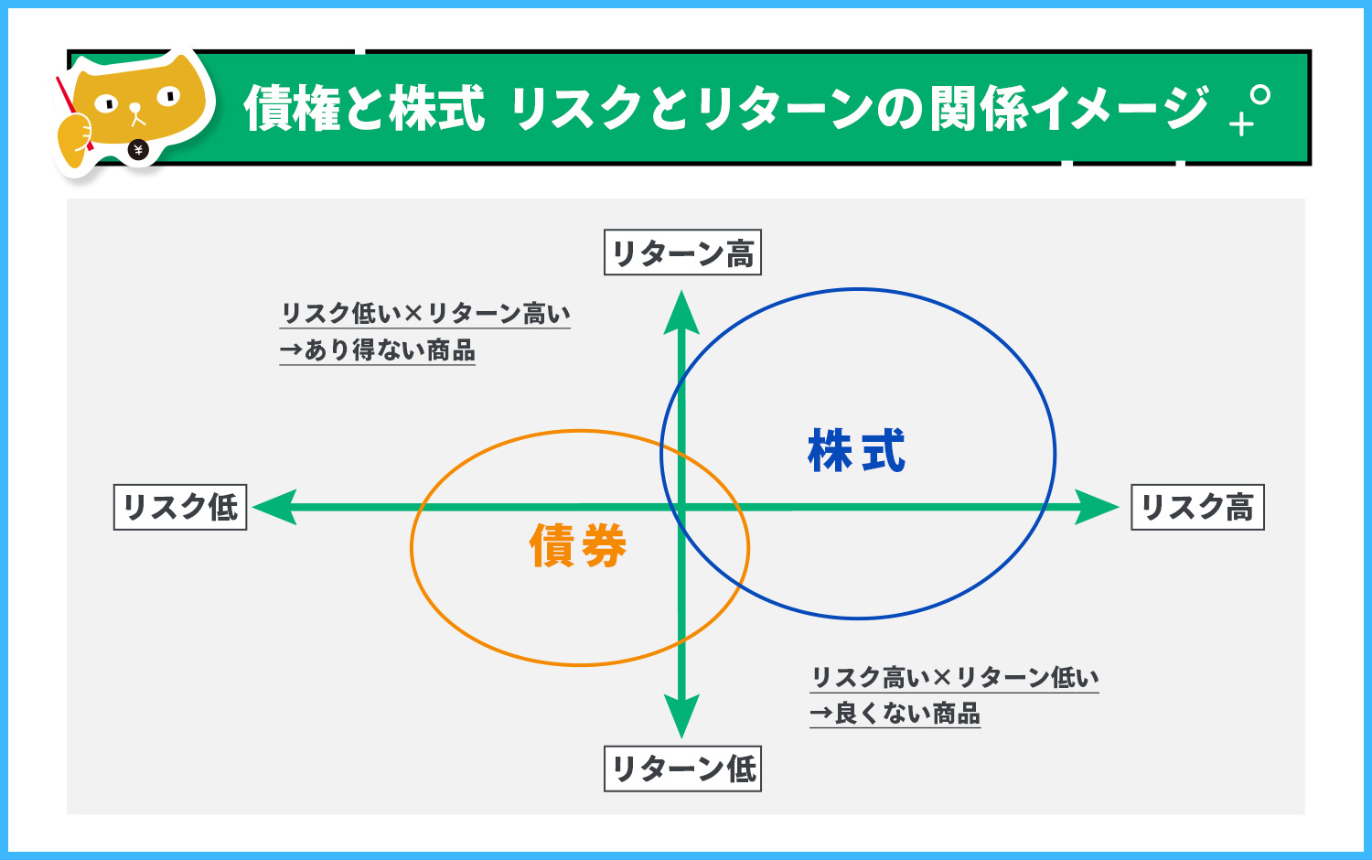 株式と債券のリスクとリターンのイメージ