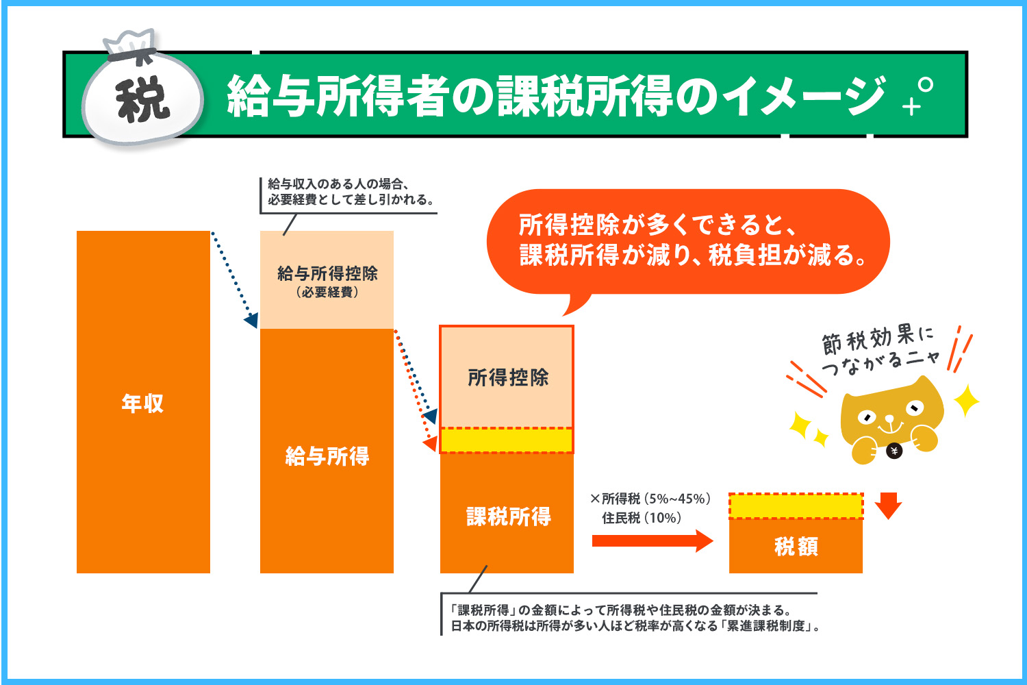 所得控除の額が増えれば課税所得金額が減るから、納税額が減る