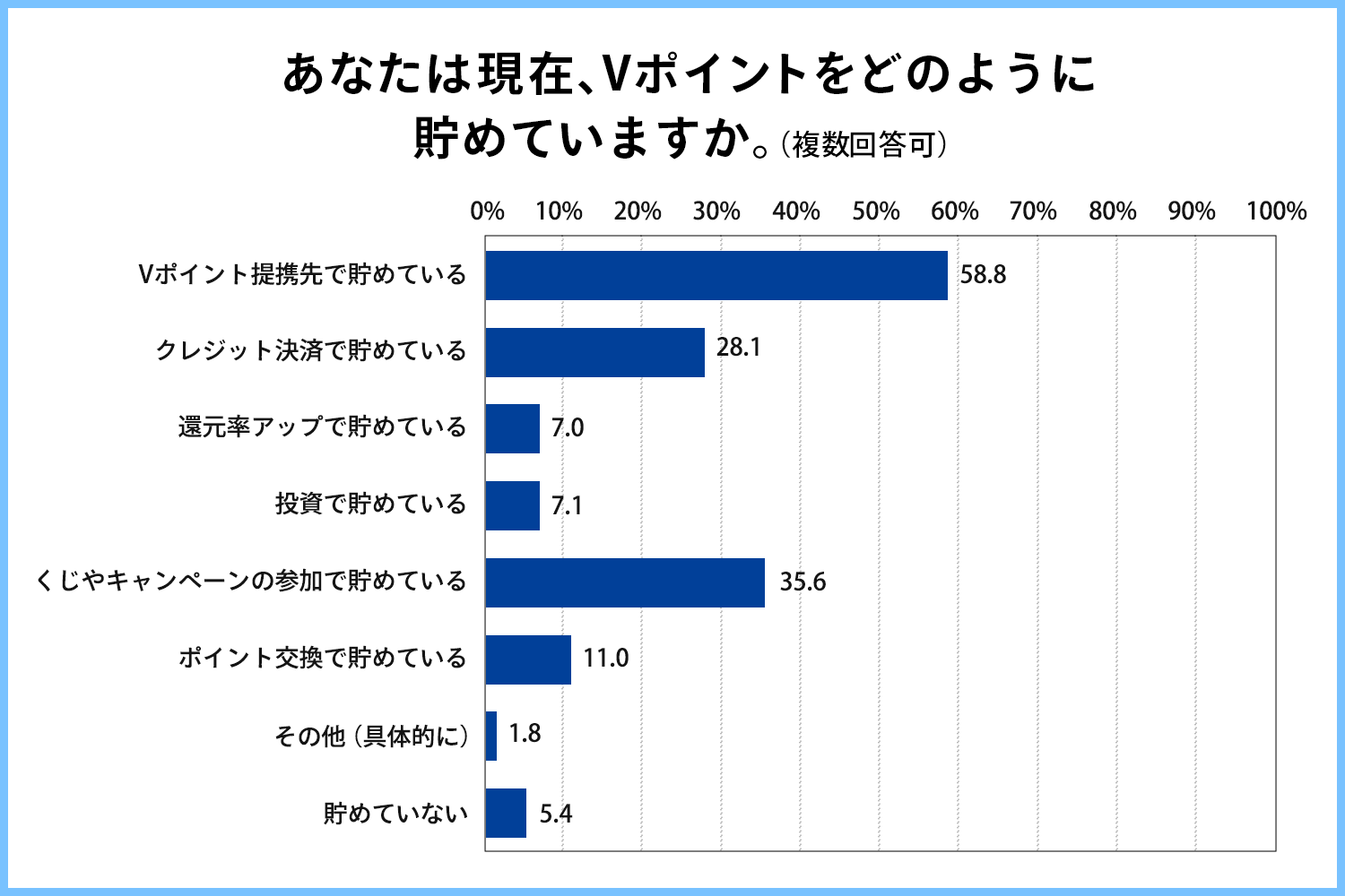 【Vポイントの貯め方】