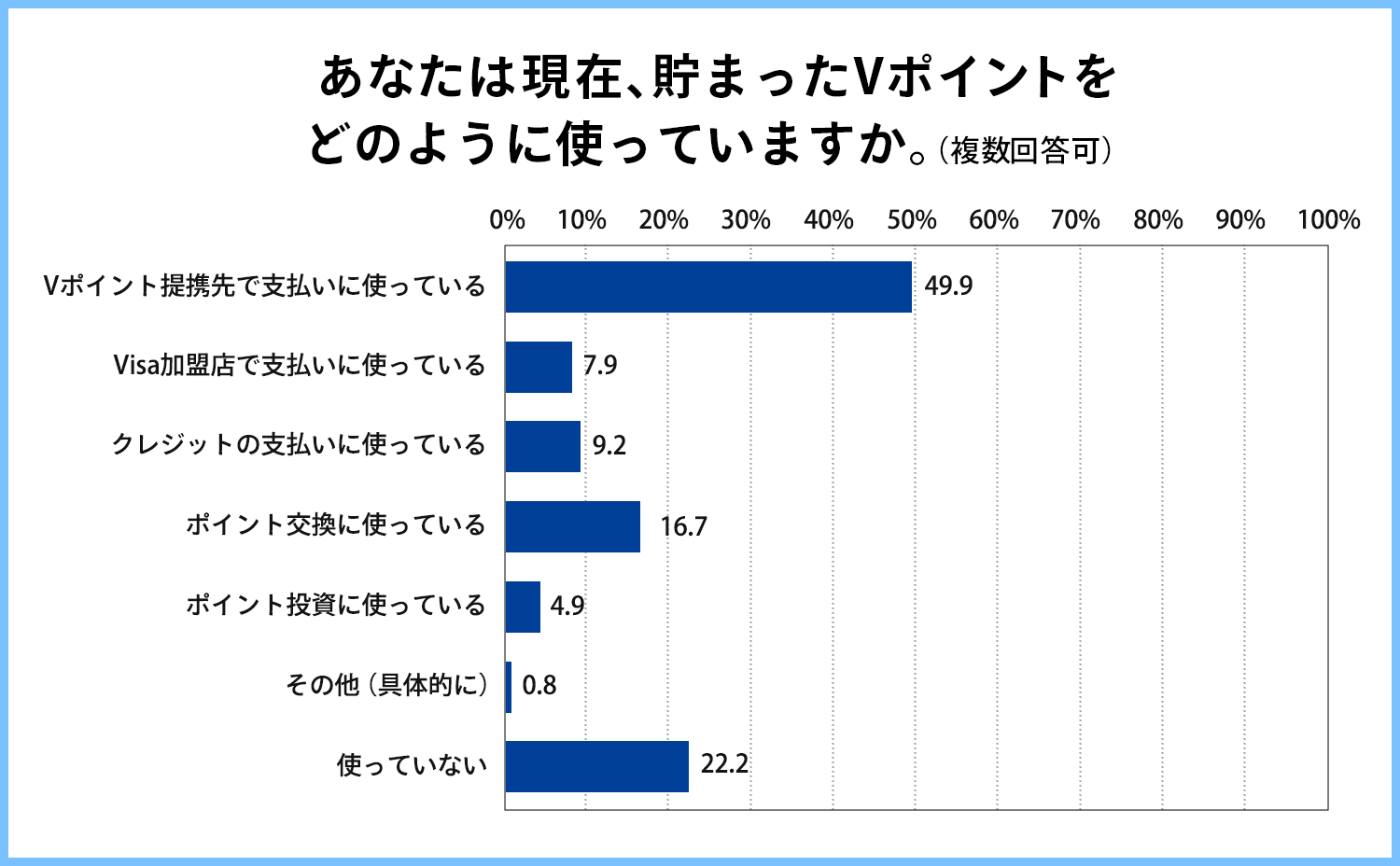 貯まったVポイントの使い方