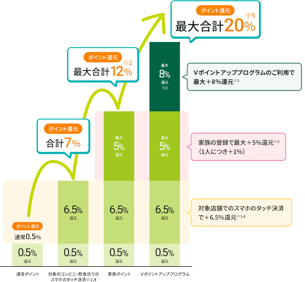 メリット1：対象のコンビニや飲食店利用で、最大20%還元！