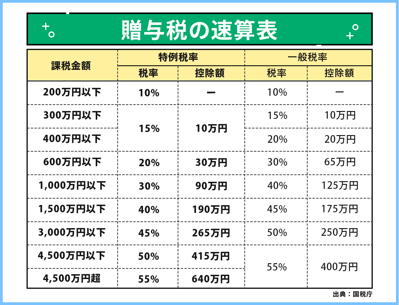 贈与税の速算表